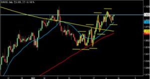 2023/4/12 ユーロドルの日足チャート1