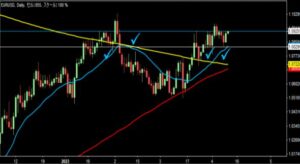 2023/4/12 ユーロドルの日足チャート2