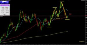 銀ドル日足チャート