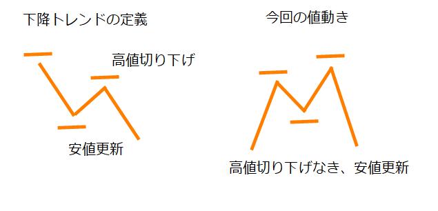 下降トレンド
