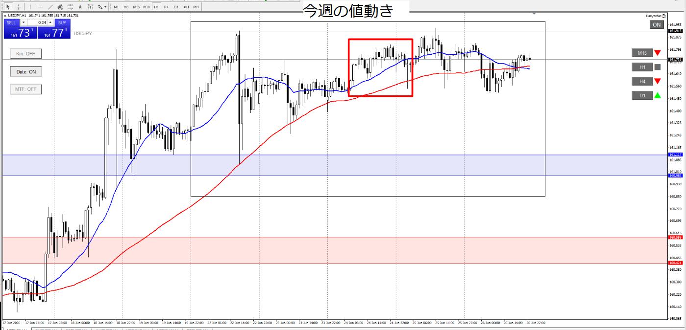 ドル円1時間足 為替介入を警戒した値動き