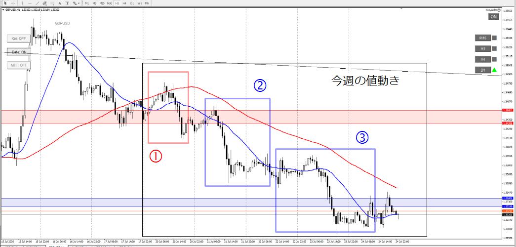 ポンドドル1時間足 下降トレンド