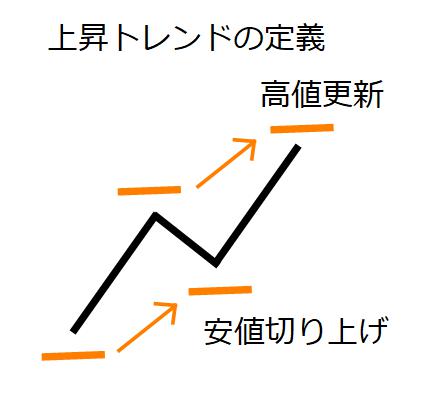上昇トレンドの定義