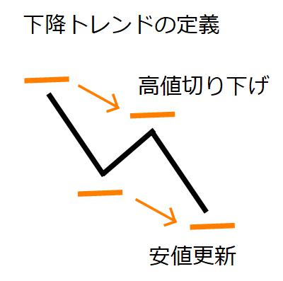 下降トレンドの定義