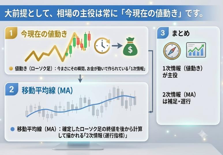 値動きが主役
