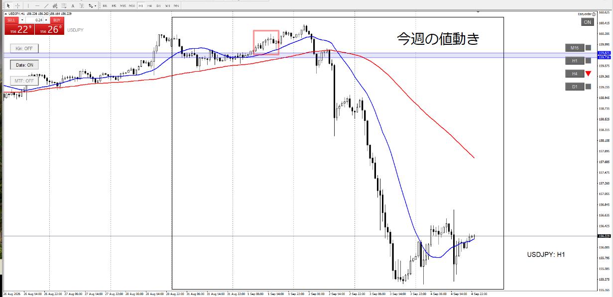 ドル円1時間足 上昇トレンド