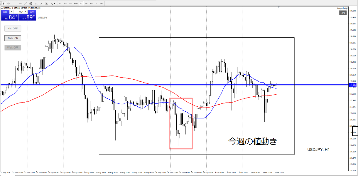 ドル円 環境認識 1時間足チャート 今週の値動きと仕掛けの場面