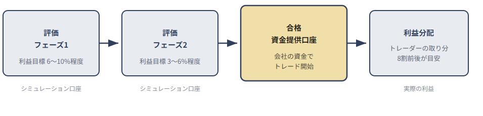 プロップファームのステップ